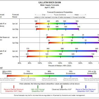 Water Supply Forecast Chart